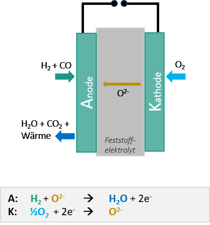 Abbildung 2: Darstellung der Funktionsweise der Hochtemperatur Brennstoffzelle.