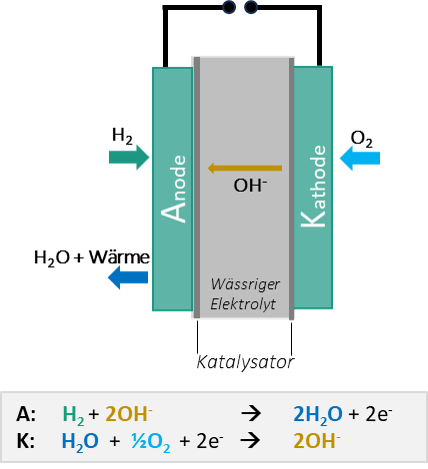 Abbildung 3: Darstellung der Funktionsweise der alkalischen Brennstoffzelle.