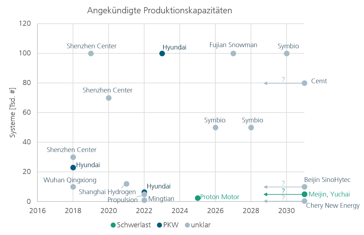 Abbildung 1: Überblick über die Ankündigungen in der Datenbank, die mit konkreten jährlichen Produktionskapazitäten für Brennstoffzellsysteme hinterlegt sind. Die meisten präsentierten Ankündigungen stammen aus dem asiatischen Raum.