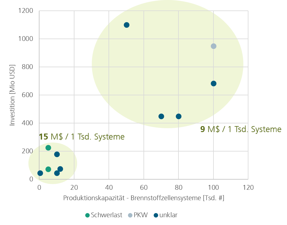Abbildung 3: Investitionen in US-Dollar zum Aufbau der Produktionskapazitäten für PEM-Brennstoffzellsysteme, angegeben für die Produktionsstandorte und gemäß deren Produktionskapazitäten. 