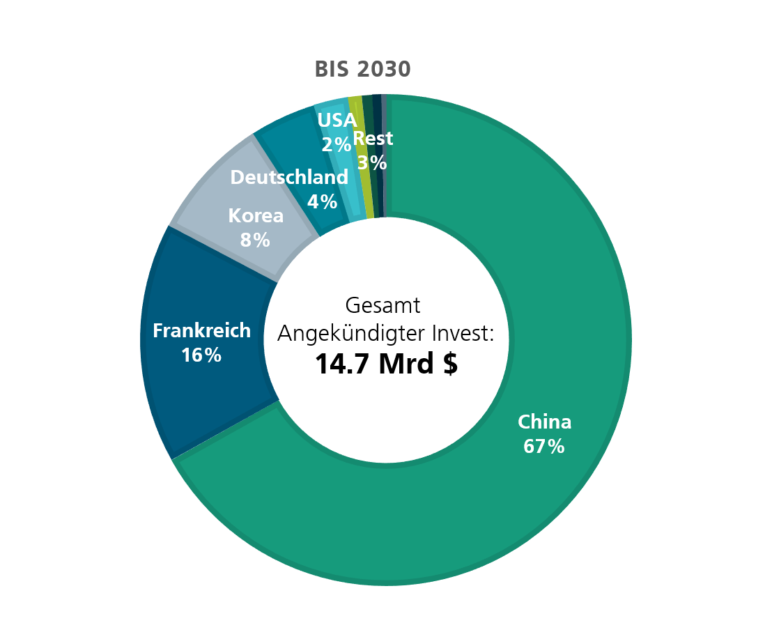 Abbildung 4: Abgeschätzte Investitionsmenge in die angekündigten Produktionsstätten für PEM-Brennstoffzellsysteme bis 2030 nach Ursprungsland der Firma.