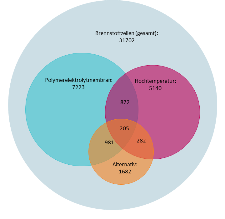 Abbildung 1: Mengendarstellung (Venn-Diagramm) transnationaler Patentanmeldungen zu Brennstoffzellen und deren Zuordnung zu Technologie-Kategorien.