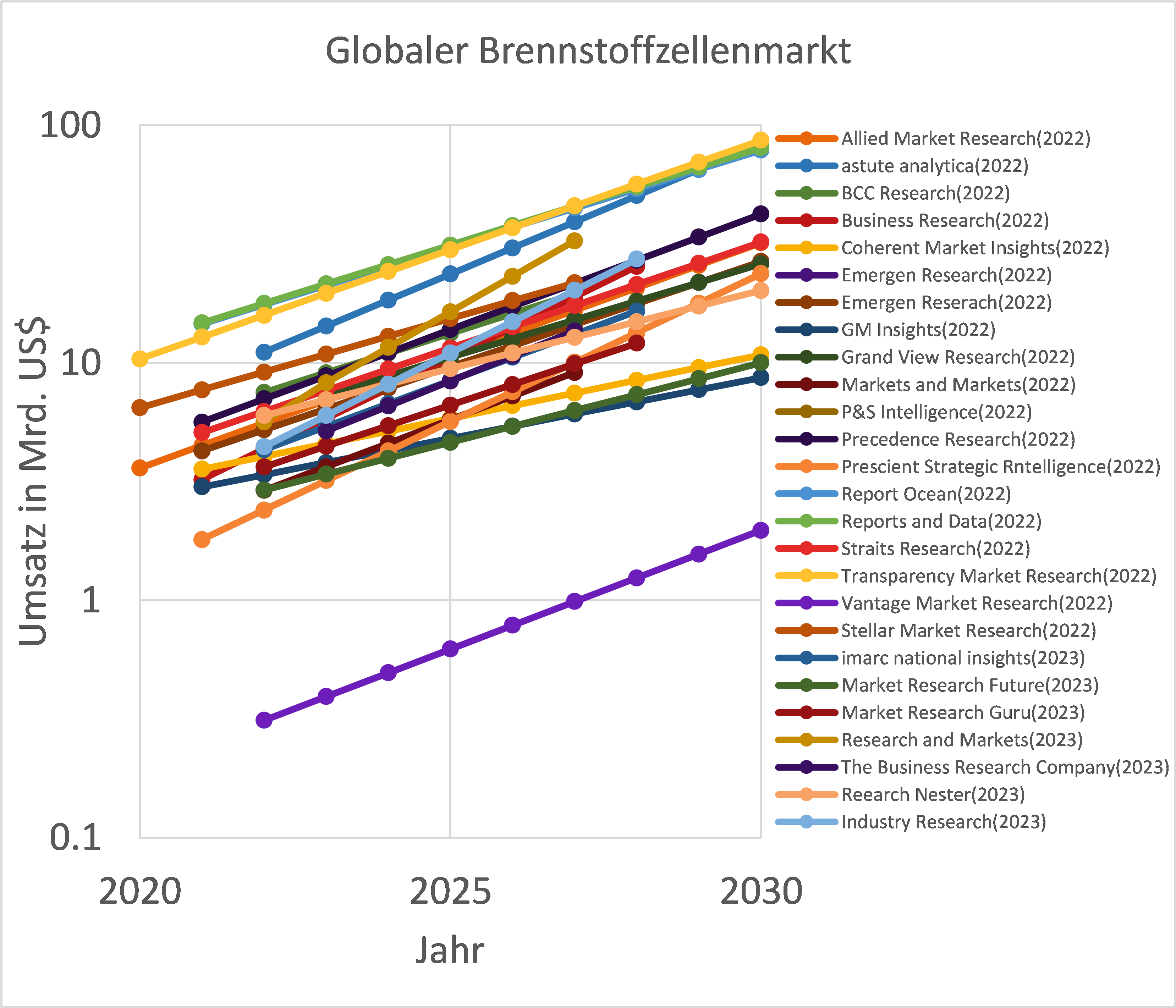 Abbildung 1: Umsatzprognosen verschiedener Marktstudienanbieter für den globalen Brennstoffzellen-Markt. Die Umsatzzahlen und Wachstumsraten unterschiedlicher Anbieter weichen stark voneinander ab.