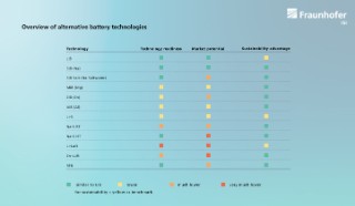 Comparison of alternative battery technologies: technology maturity, market potential and sustainability benefits
