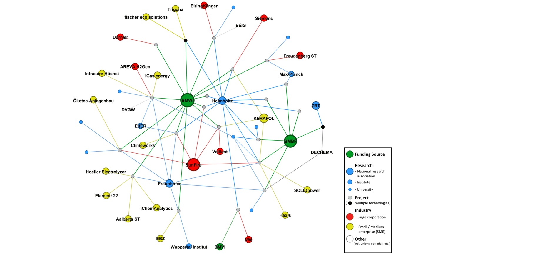 Figure 3: Network graph for public funding of projects related to high-temperature electrolysis in Germany.
