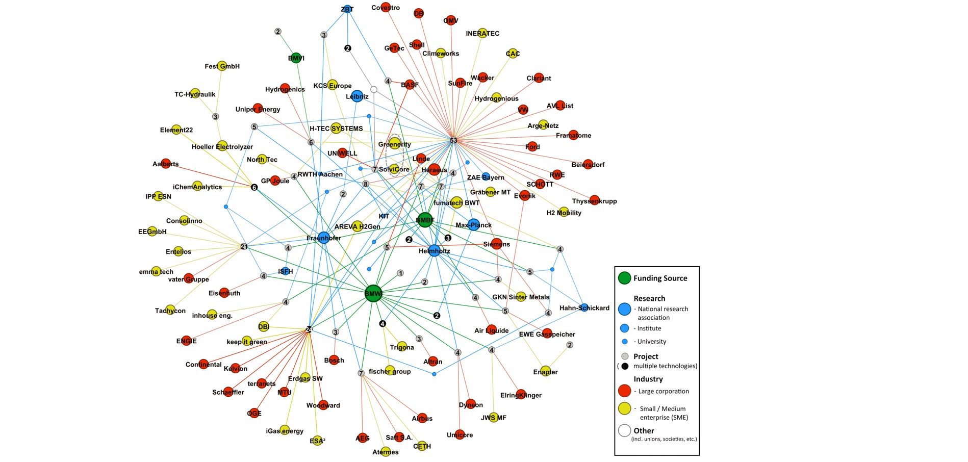 Figure 2: Network graph for public funding of projects related to PEM and/or AEM electrolysis in Germany.