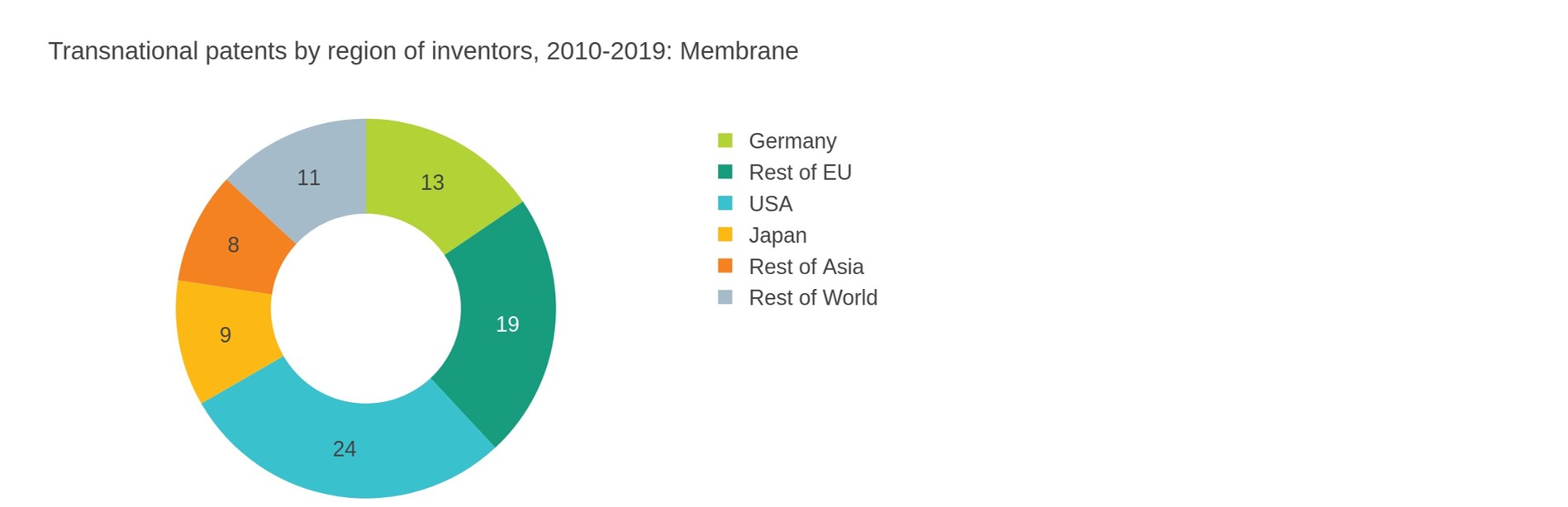 Figure 3: Distribution of transnational patents over world regions for membrane-based electrolysis (2010-2019).