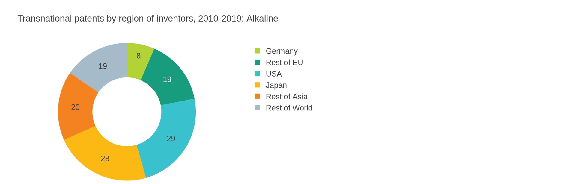 Figure 7: Distribution of transnational patents over world regions for alkaline electrolysis (2010-2019).
