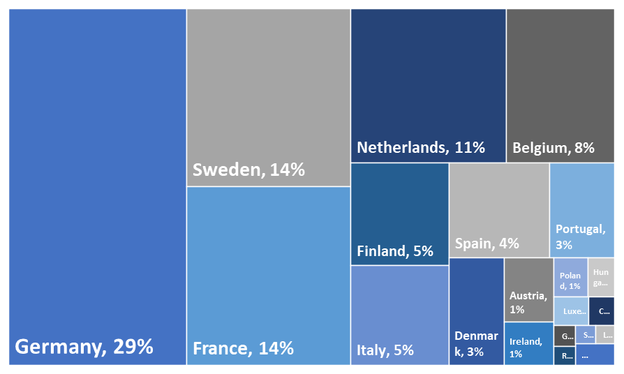 Figure 1: PHEV stock in EU27
