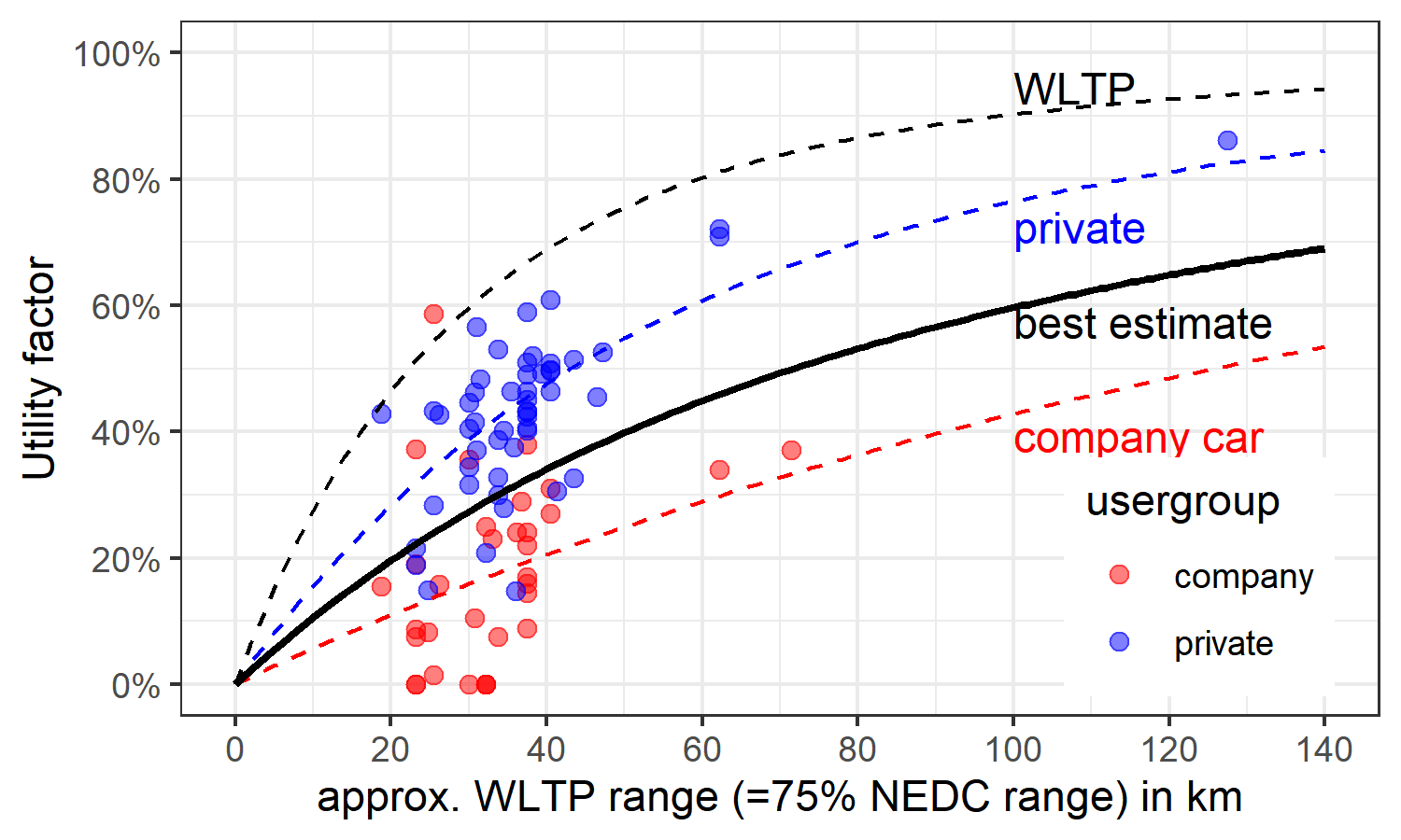 Real-world UF curve for private, company car and both groups combined