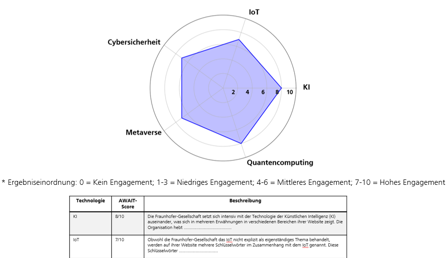 AWAIT-Ergebnisse für die Fraunhofer-Gesellschaft (Auswertung vom 05.06.2024) AWAIT-Ergebnisse für die Fraunhofer-Gesellschaft (Auswertung vom 05.06.2024)