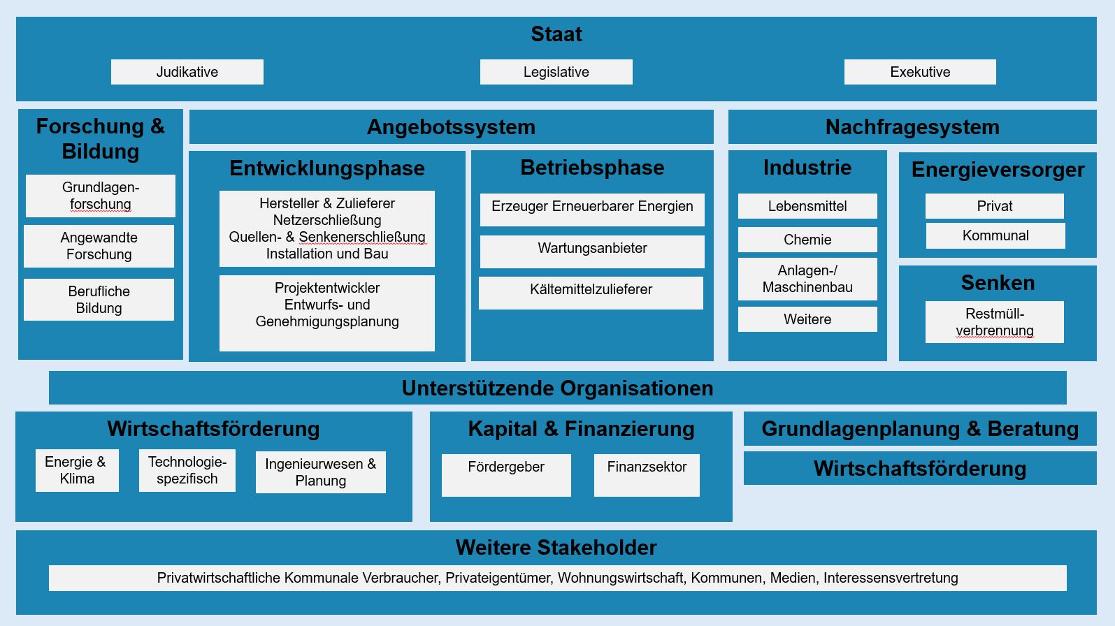 Akteursnetzwerk für Großwärmepumpen im Kontext der industriellen Wärmewende in Deutschland, eigene Darstellung nach Patel and Pavitt 1994