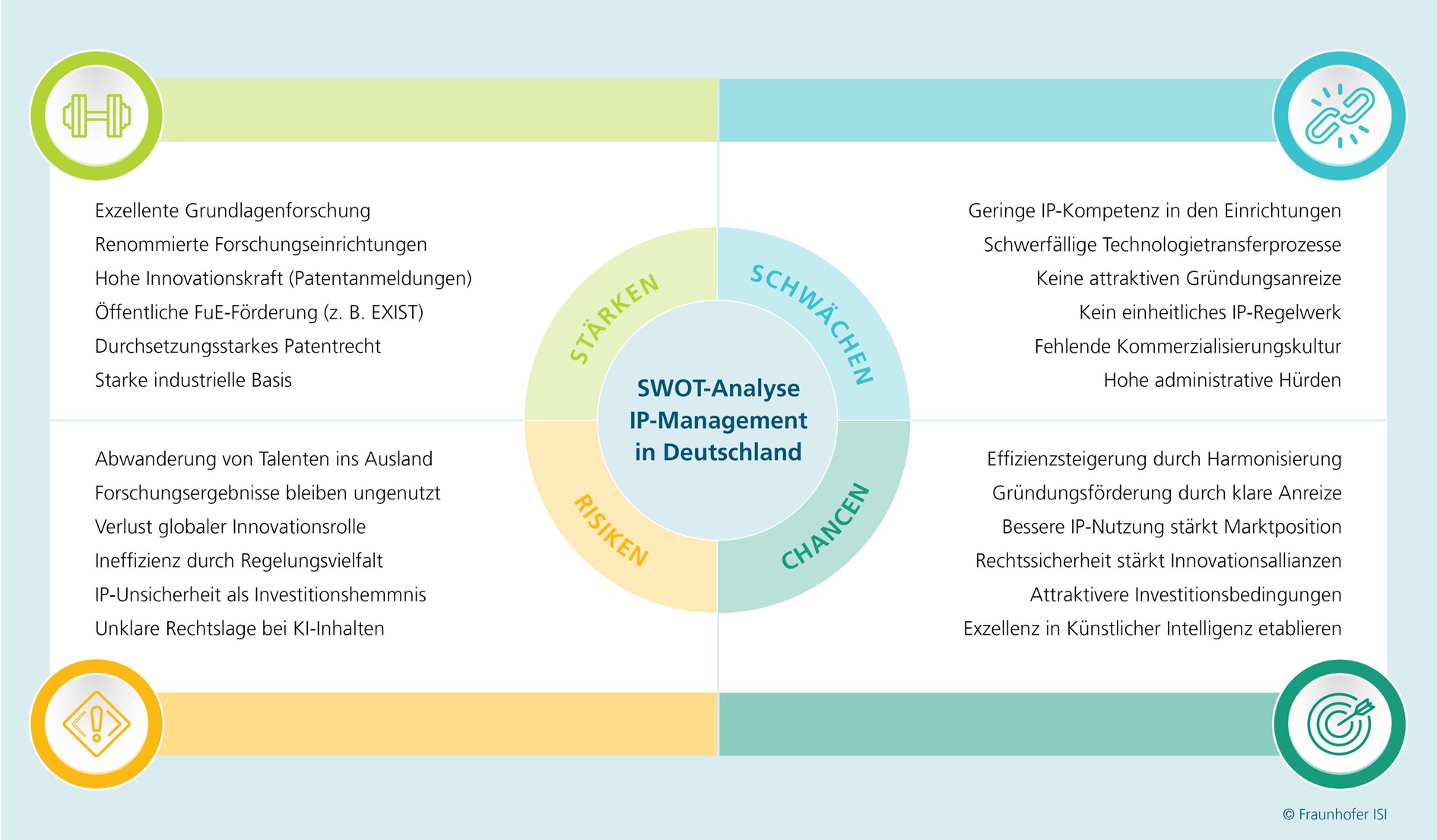SWOT-Analyse IP-Management in Deutschland SWOT-Analyse zum IP-Management in Deutschland