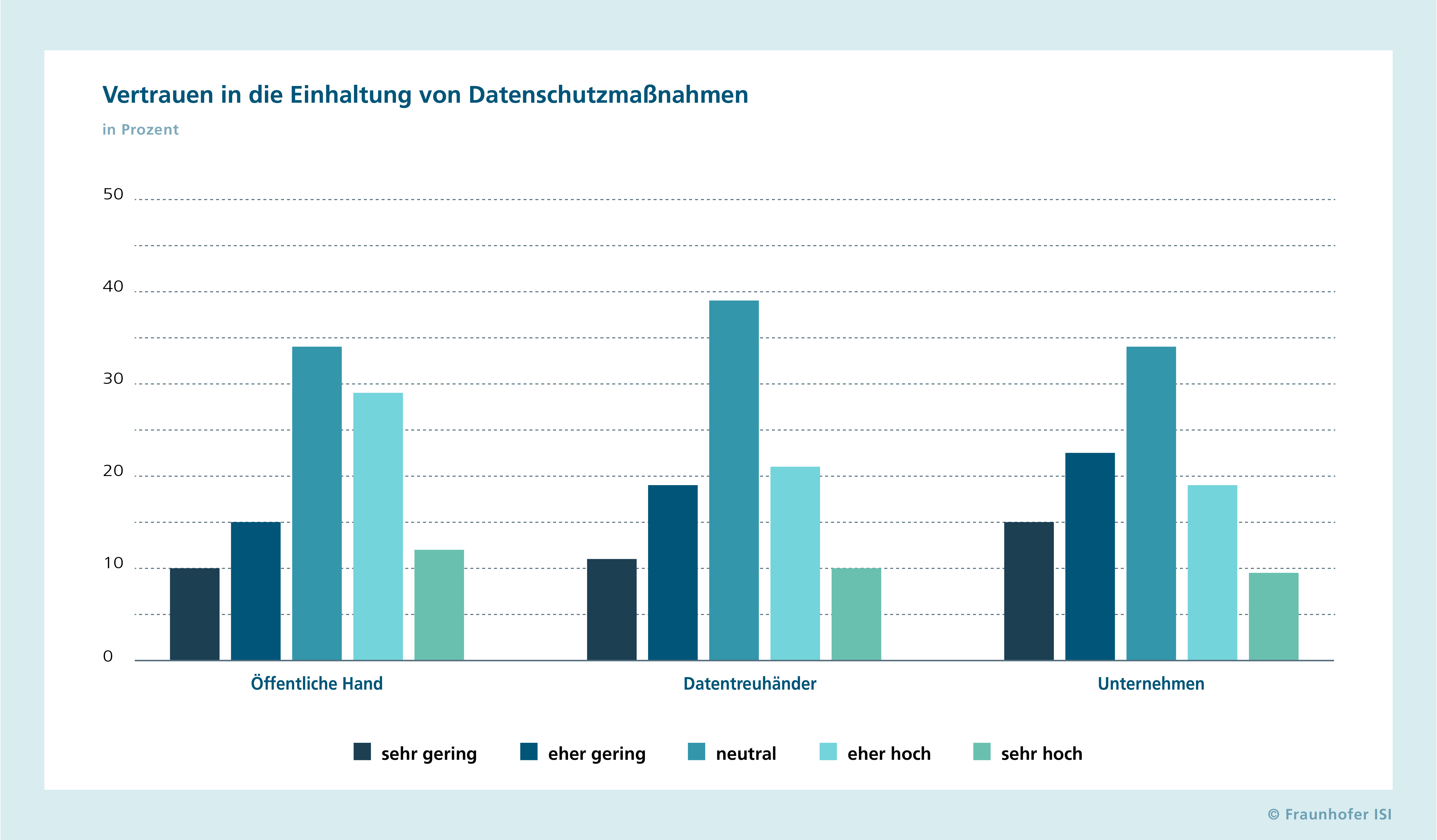 Vertrauen in die Einhaltung von Datenschutzmaßnahmen Vertrauen von Bürgerinnen und Bürgern in die Einhaltung von Datenschutzmaßnahmen, nach Institutionen