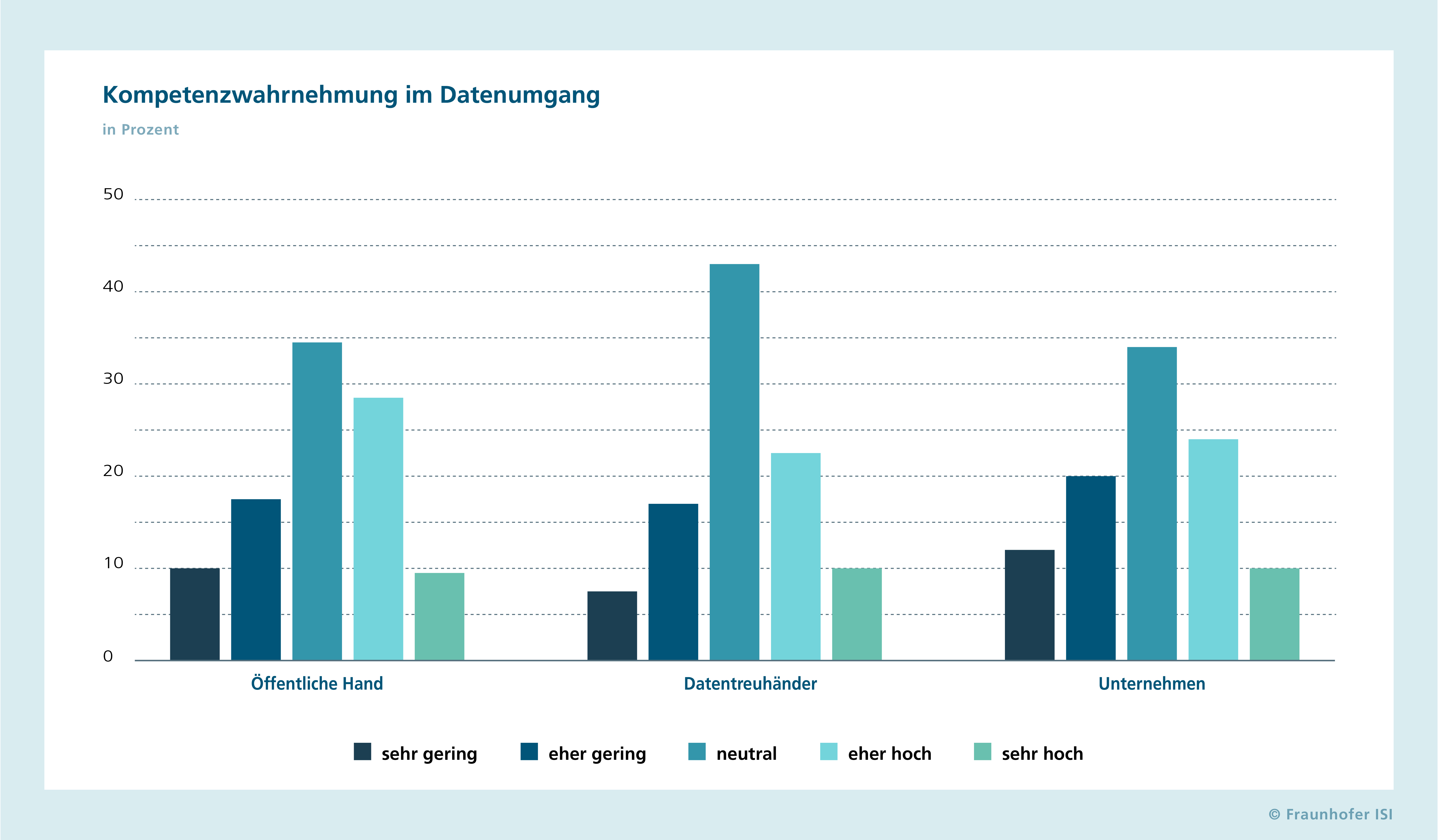 Kompetenzwahrnehmung im Datenumgang Kompetenzwahrnehmung von Bürgerinnen und Bürgern im Umgang mit Mobilitätsdaten, nach Institutionen