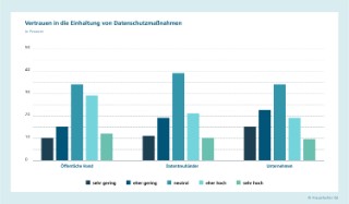 Vertrauen von Bürgerinnen und Bürgern in die Einhaltung von Datenschutzmaßnahmen, nach Institutionen