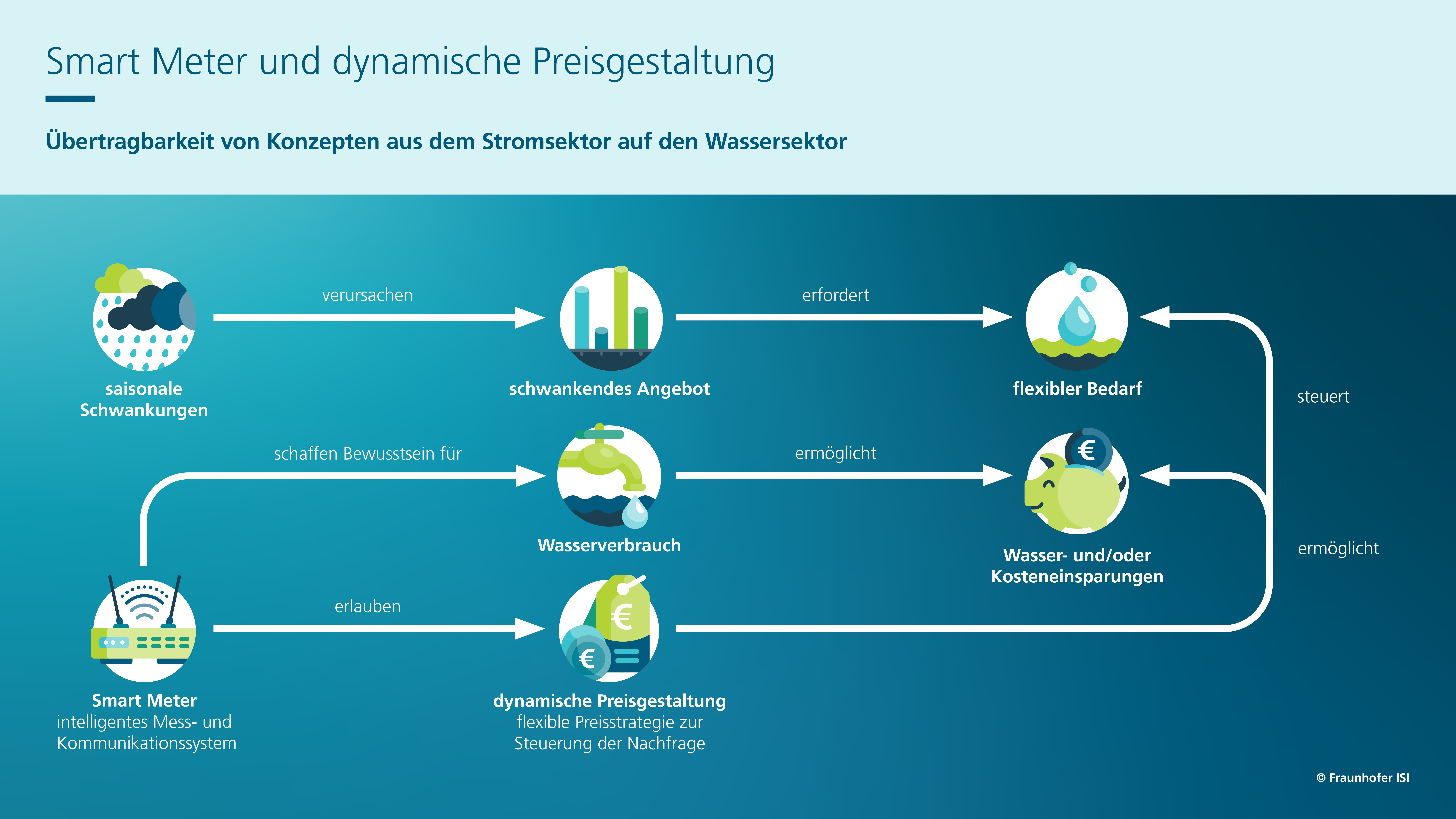 Smart Meter und dynamische Preisgestaltung: Übertragbarkeit von Konzepten aus dem Stromsektor auf den Wassersektor
