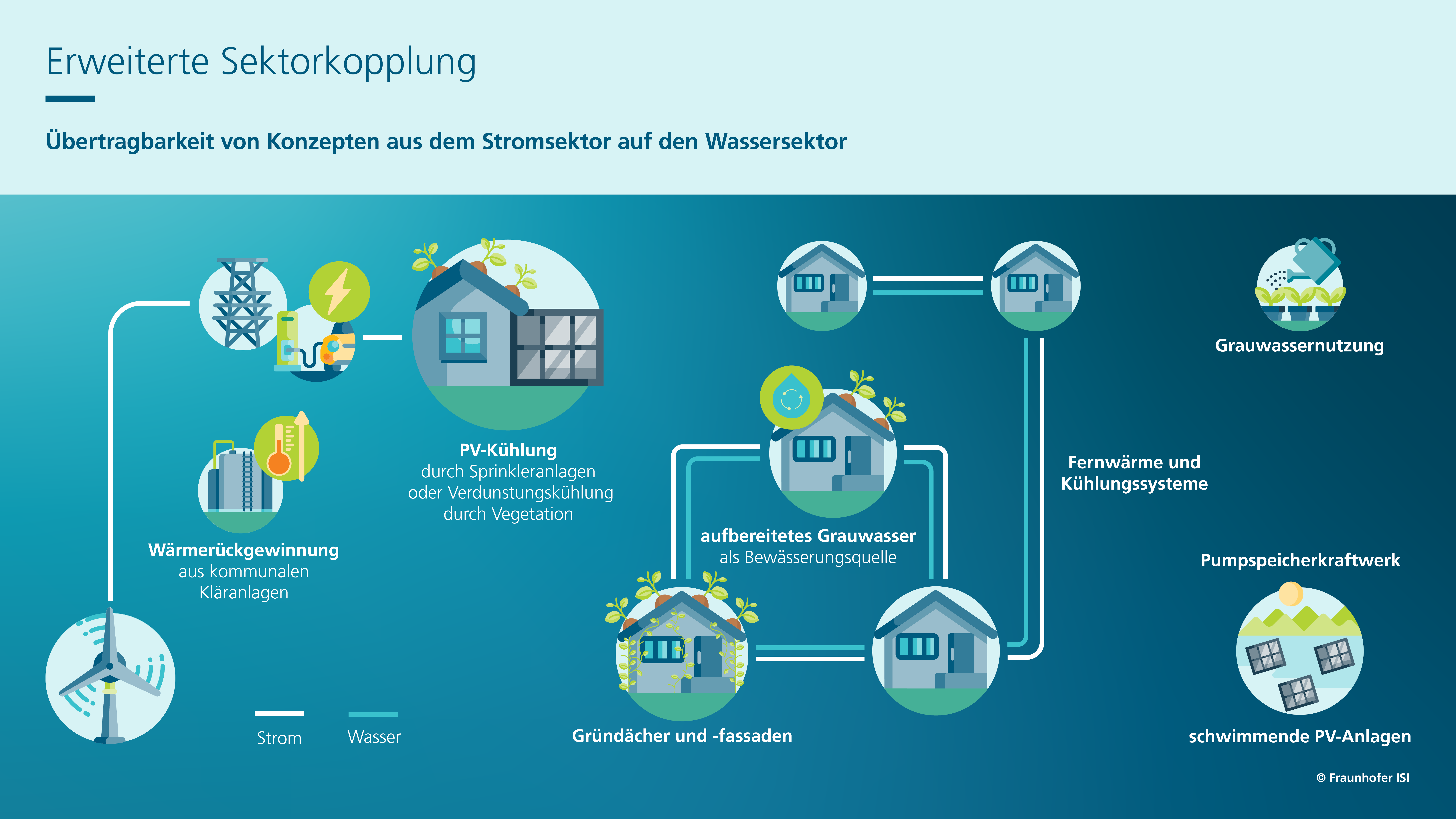 Erweiterte Sektorkupplung: Übertragbarkeit von Konzepten aus dem Stromsektor auf den Wassersektor