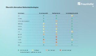 Vergleich alternativer Batterietechnologien: Technologiereife, Marktpotenzial und Nachhaltigkeitsvorteile