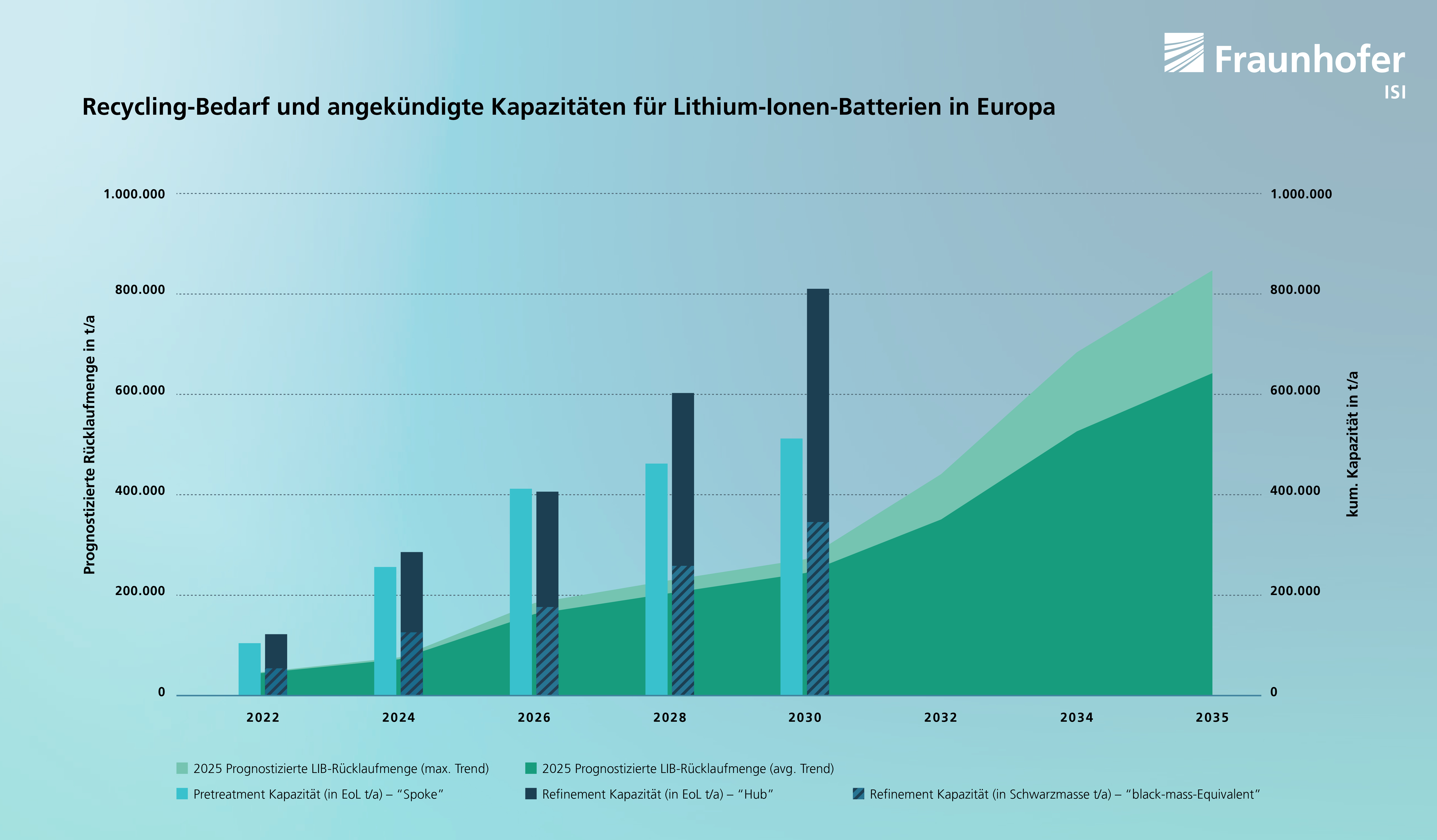 Recycling-Bedarf und angekündigte Kapazitäten für Lithium-Ionen-Batterien in Europa
