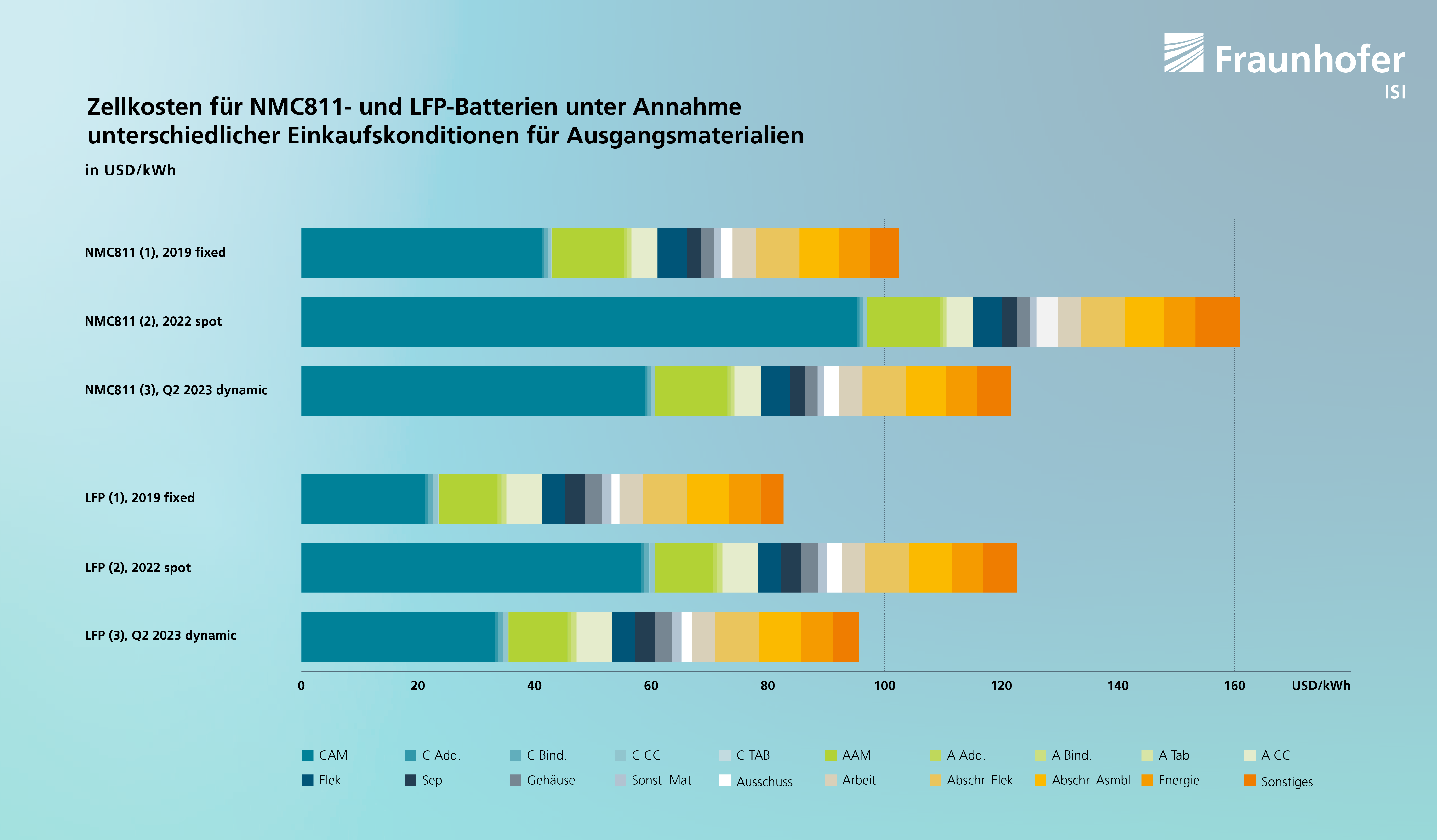 Kosten für Autobatterien: Wie hoch sind sie?