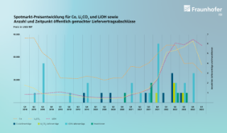 Spotmarkt-Preisentwicklung für Co, Li2CO3 und LiOH sowie Anzahl und Zeitpunkt öffentlich gemachter Liefervertragsabschlüsse