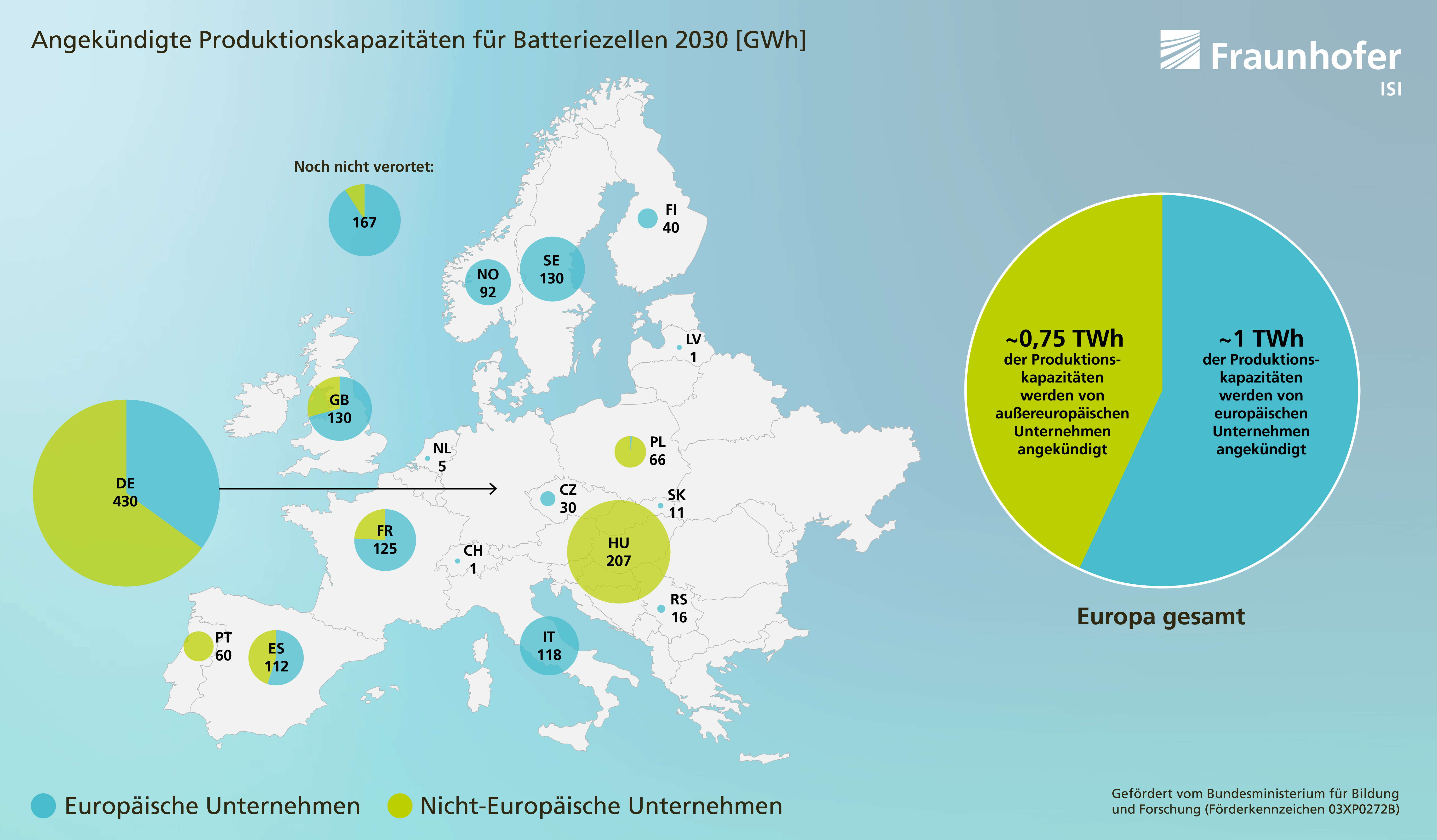 Angekündigte Produktionskapazitäten für Batteriezellen in Europa 2030