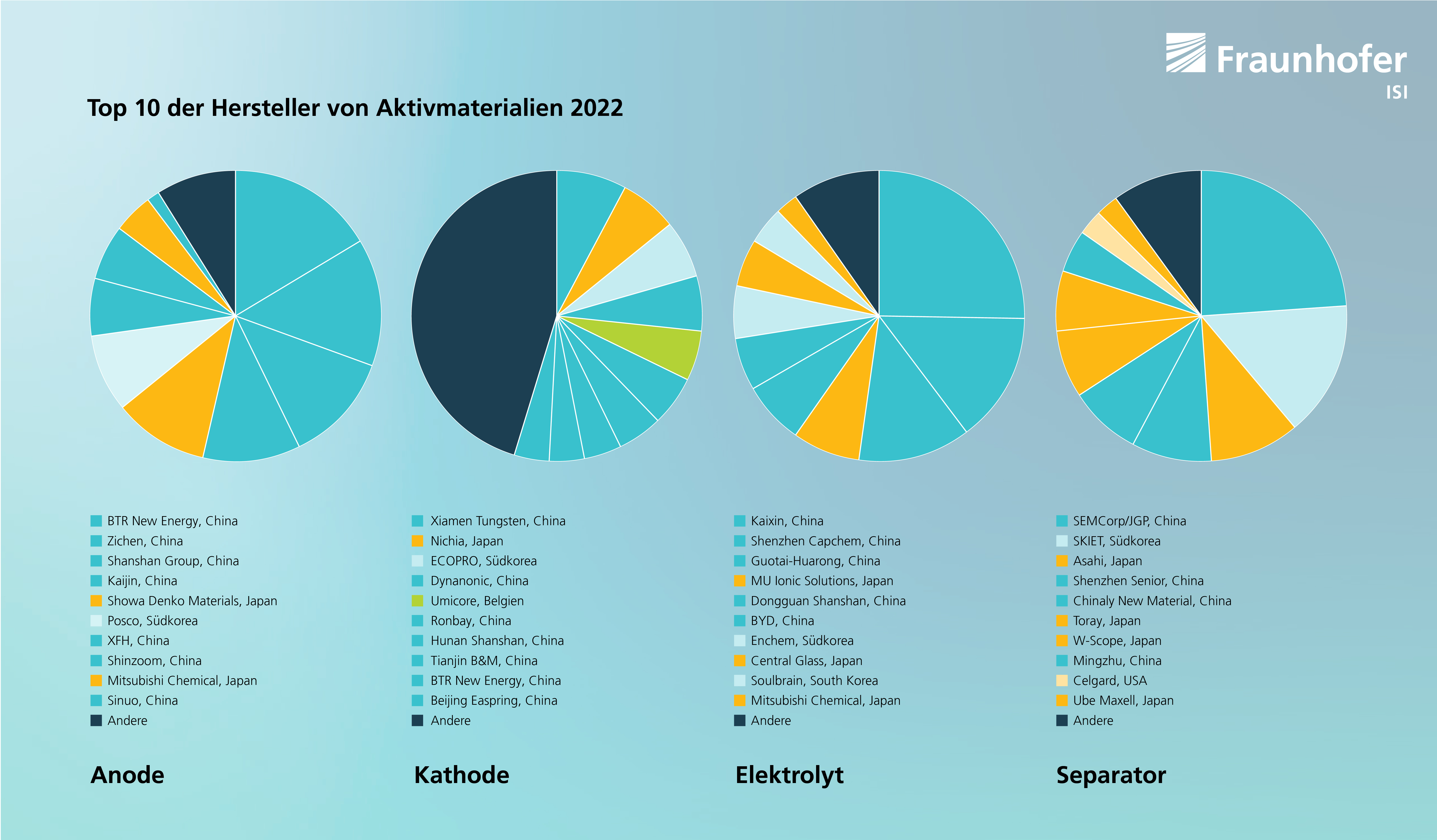 Top 10 der Anoden-, Kathoden, Elektrolyt- und Separatorhersteller