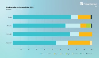 Anteile der weltweiten Produktion von Anoden, Kathoden, Elektrolyt und Separatoren