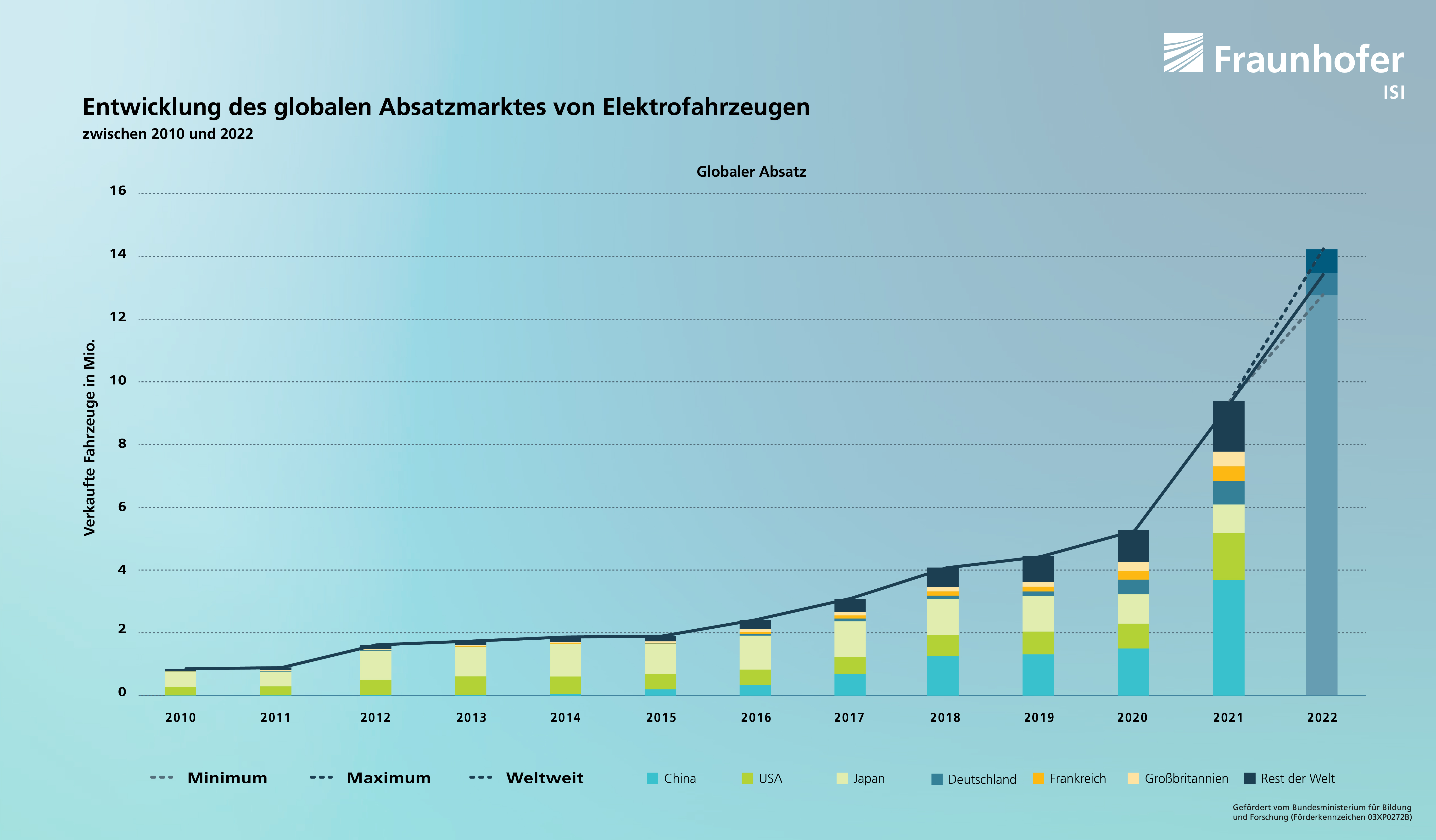 Entwicklung des globalen Absatzmarktes von Elektrofahrzeugen zwischen 2010 und 2022: Verkaufte Fahrzeuge (in Mio.) in China, den USA, Japan, Deutschland, Frankreich, Großbritannien und dem Rest der Welt mit einer Prognose für 2022