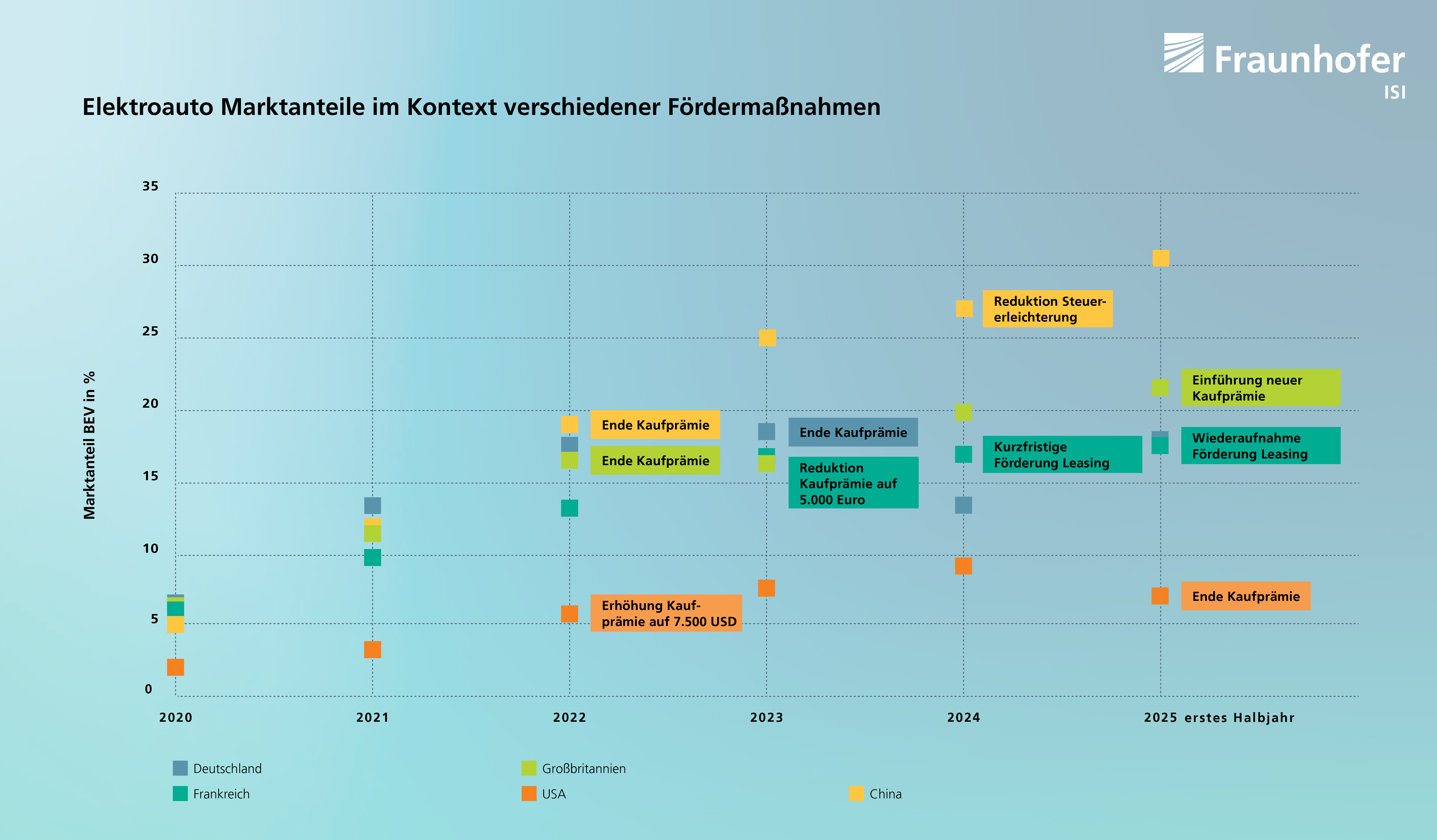 Marktanteile von Elektroautos im Kontext verschiedener Fördermaßnahmen Marktanteile von Elektroautos im Kontext verschiedener Fördermaßnahmen