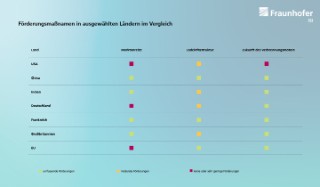 Fördermaßnamen für die Elektromobilität in ausgewählten Ländern im Vergleich Fördermaßnamen für die Elektromobilität in ausgewählten Ländern im Vergleich