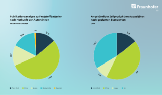 Feststoffbatterien: Publikationen nach Herkunft der Autor:innen und angekündigte Zellproduktionskapazitäten nach Standort