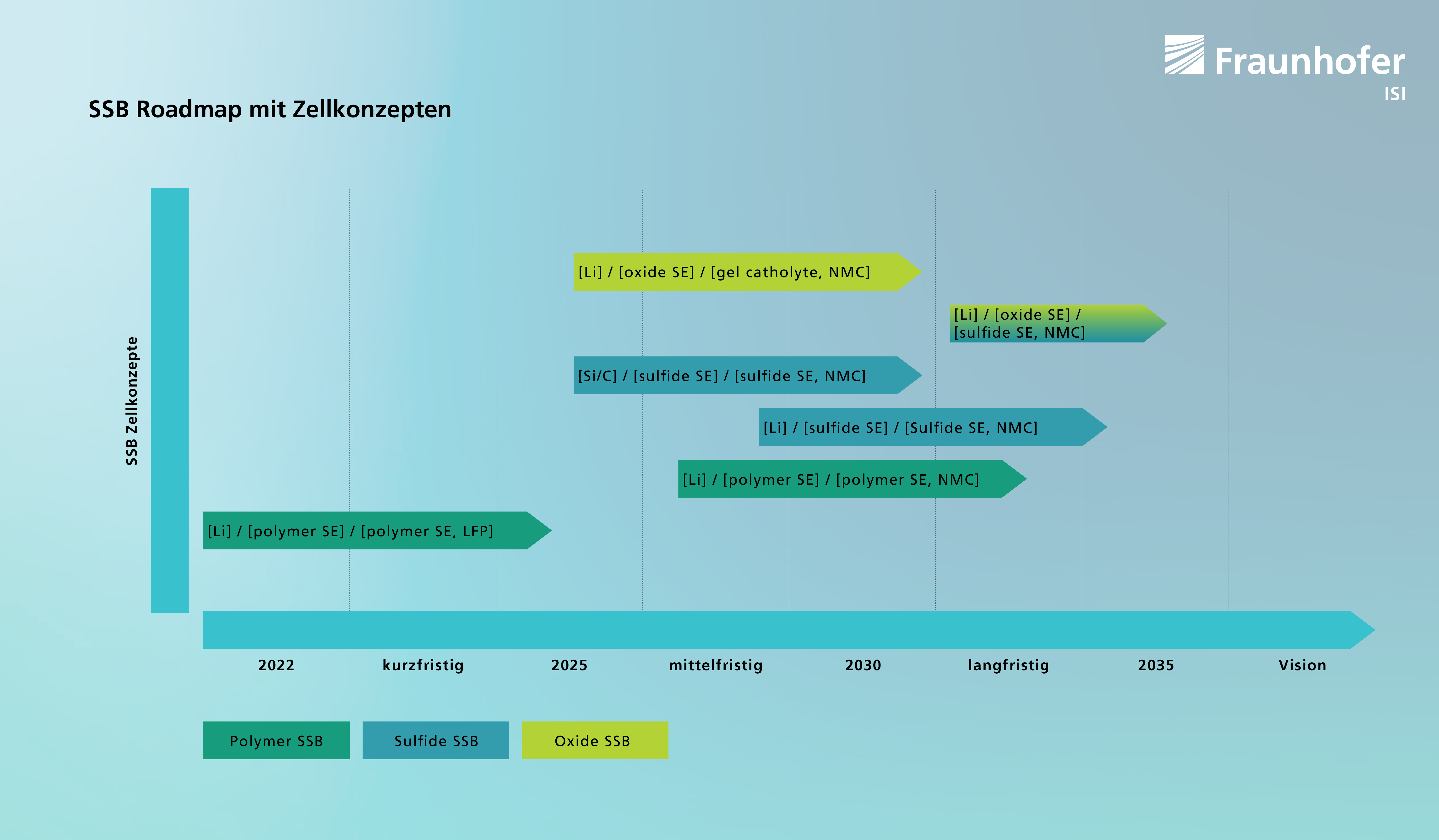 Feststoffbatterie-Roadmap mit unterschiedlichen Zellkonzepten und ihrem voraussichtlichen Beginn der industriellen Pilotproduktion