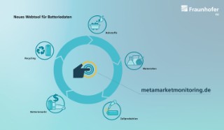 Darstellungsmöglichkeiten im Meta-Markt-Monitoring-Webtool