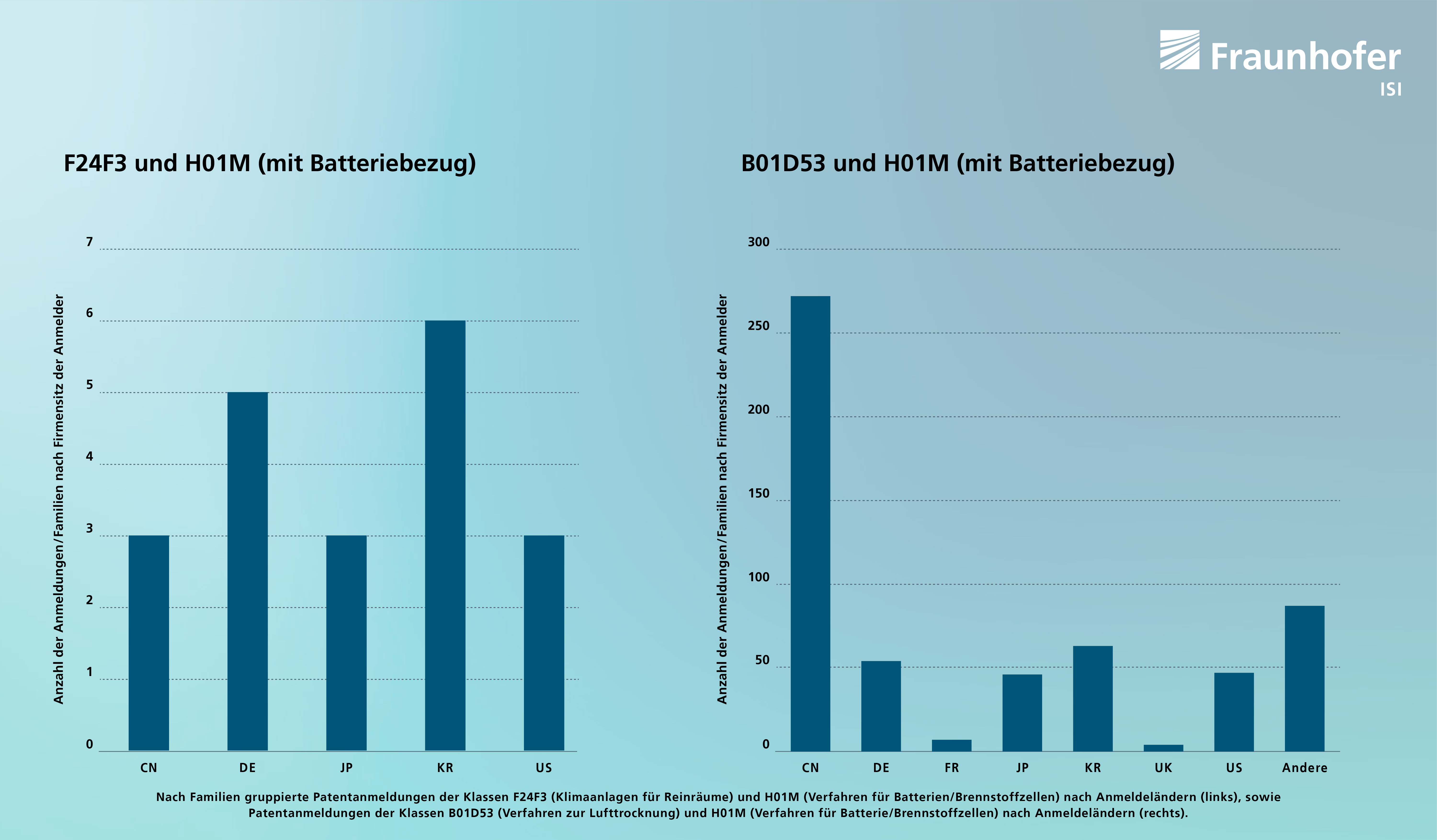 Nach Familien gruppierte Patentanmeldungen der Klassen F24F3 (Klimaanlagen für Reinräume) und H01M (Verfahren für Batterien/Brennstoffzellen) nach Anmeldeländern (links), sowie Patentanmeldungen der Klassen B01D53 (Verfahren zur Lufttrocknung) und H01M (Verfahren für Batterie/Brennstoffzellen) nach Anmeldeländern (rechts). Nach Familien gruppierte Patentanmeldungen der Klassen F24F3 (Klimaanlagen für Reinräume) und H01M (Verfahren für Batterien/Brennstoffzellen) nach Anmeldeländern (links), sowie Patentanmeldungen der Klassen B01D53 (Verfahren zur Lufttrocknung) und H01M (Verfahren für Batterie/Brennstoffzellen) nach Anmeldeländern (rechts).