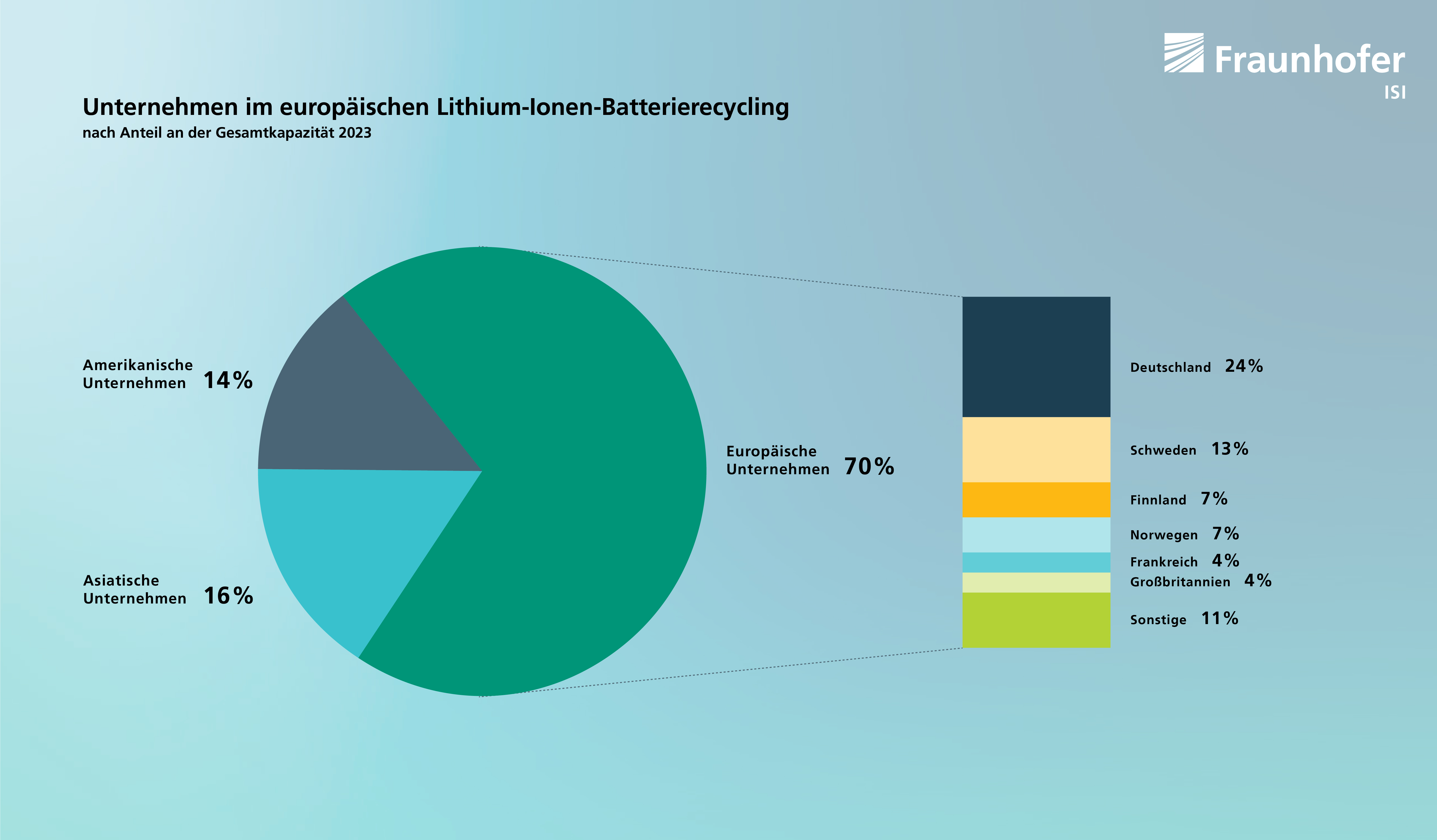 Wohin sich der Batteriemarkt bis 2030 entwickeln wird