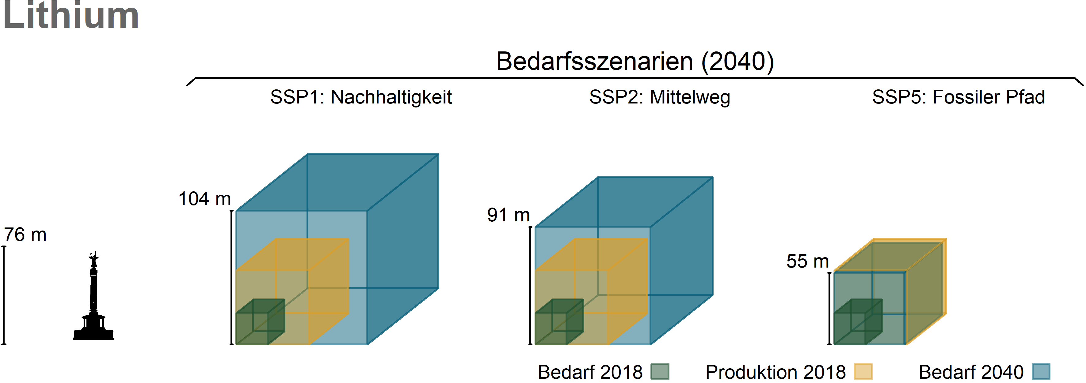 Produktion 2018 und Bedarf von Lithium für Zukunftstechnologien 2018 und 2040