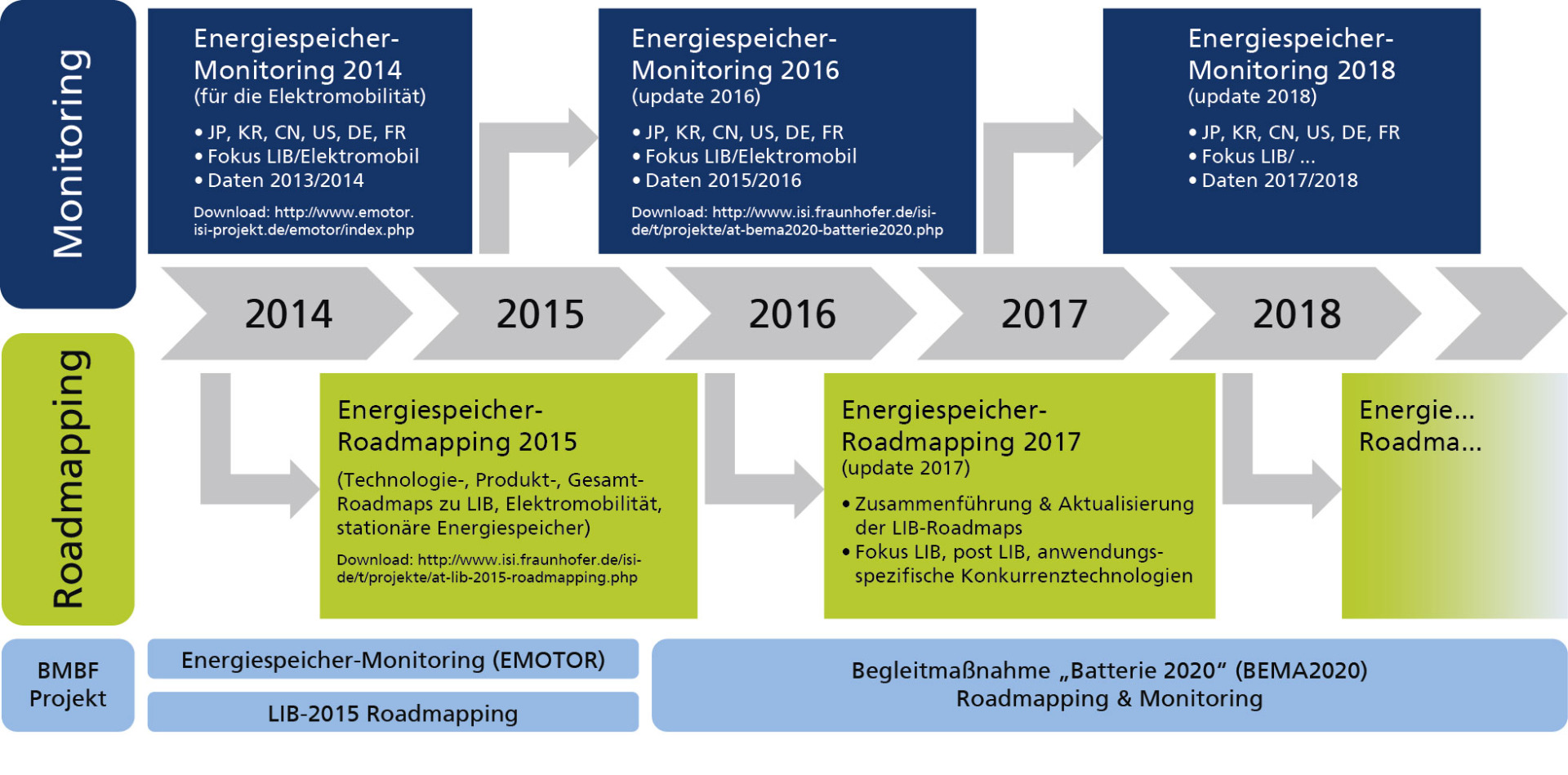 Vorgehen im Projekt