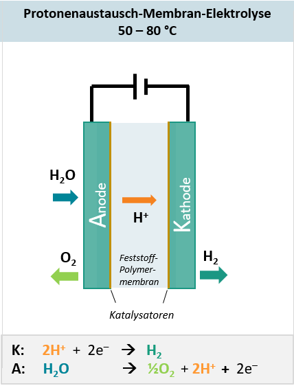 Schematische Darstellung der PEM- Elektrolyse