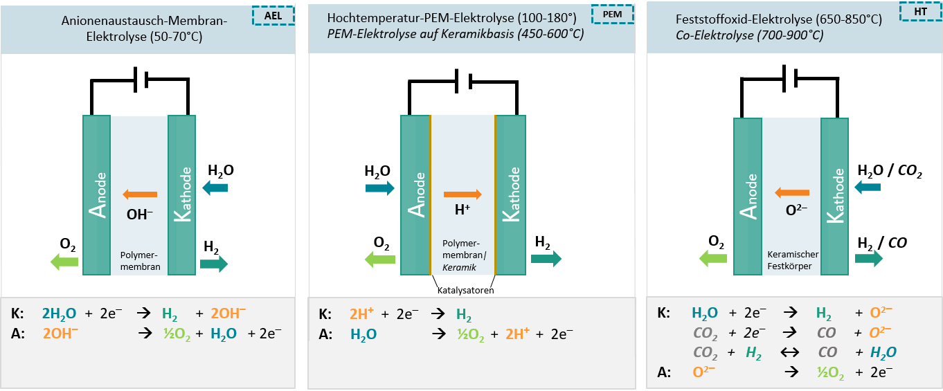 Zusammenfassung der Forschungsschwerpunkte und Weiterentwicklung verschiedener Elektrolysetechnologien