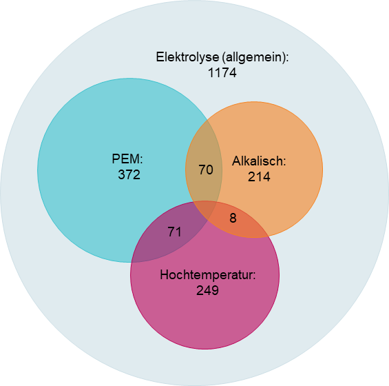 Venn-Diagramm zu relevanten EnArgus-Projekteinträgen zur Elektrolyse nach Technologien