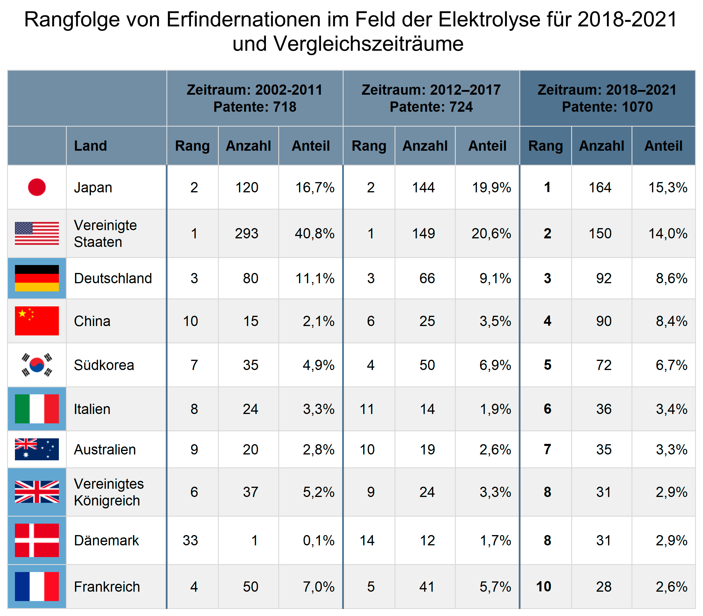 Rangfolge der Länder nach Patentzahl in verschiedenen Zeiträumen