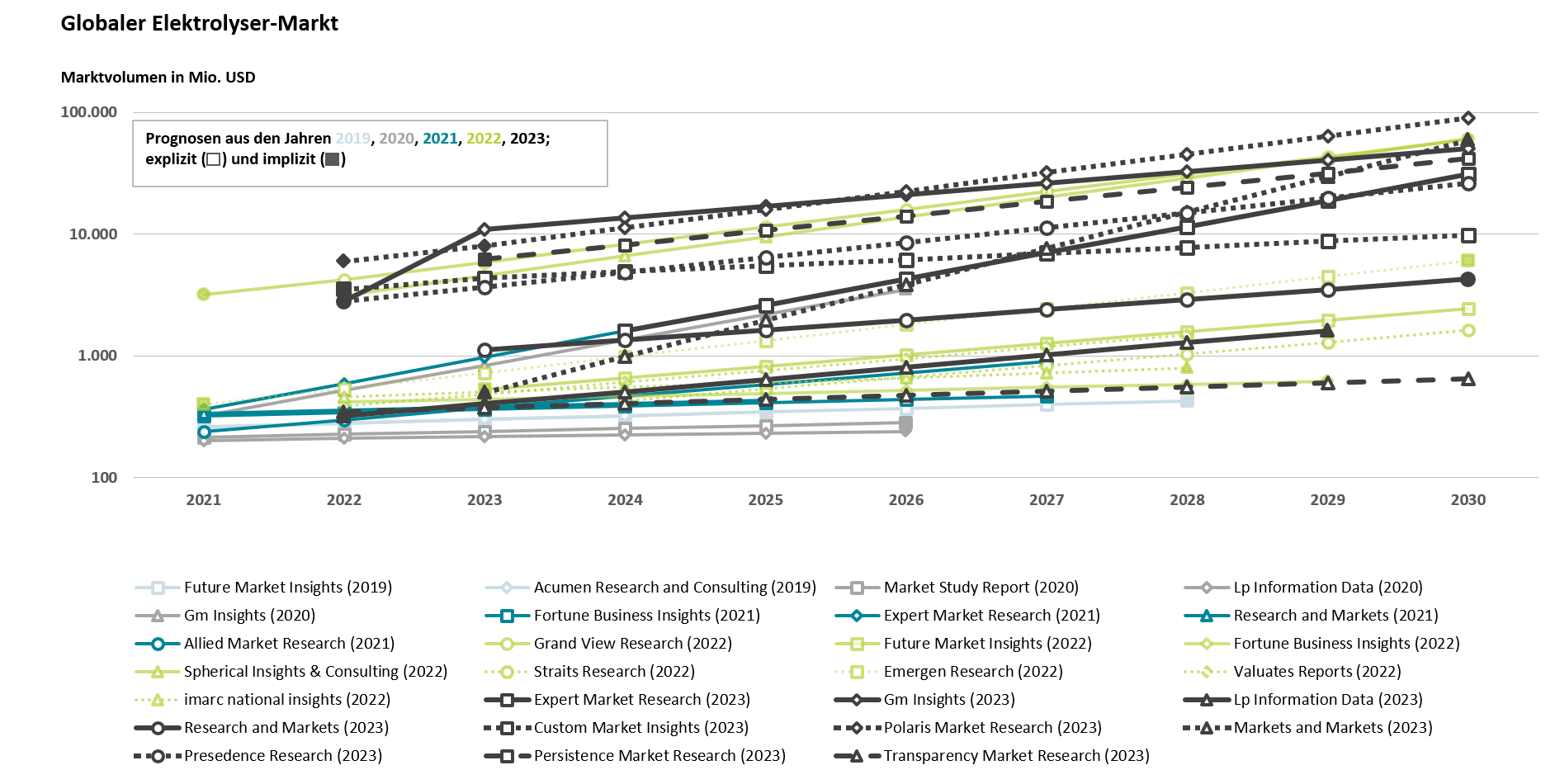 Umsatzprognosen Globaler Elektrolyseur-Markt