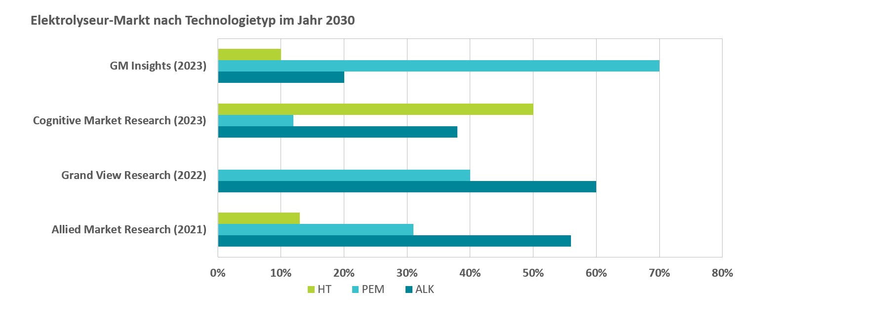 Elektrolyseur-Markt nach Technologietyp im Jahr 20230