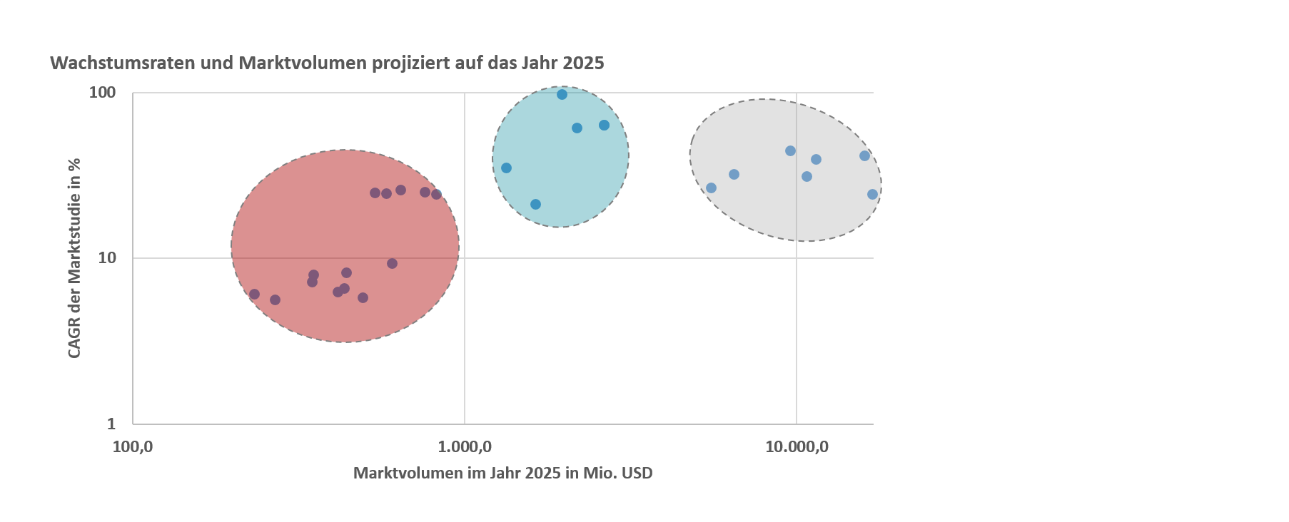 Wachstumsraten und Marktvolumen projiziert auf das Jahr 2025