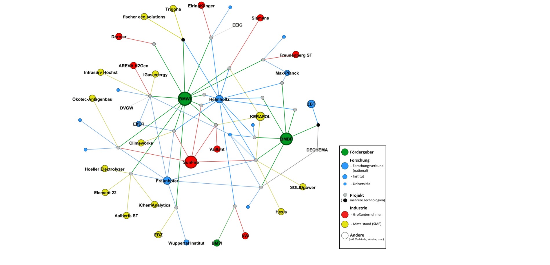 Abbildung 3: Netzwerkdiagramm für die öffentliche Finanzierung von Projekten im Bereich der Hochtemperaturelektrolyse in Deutschland.