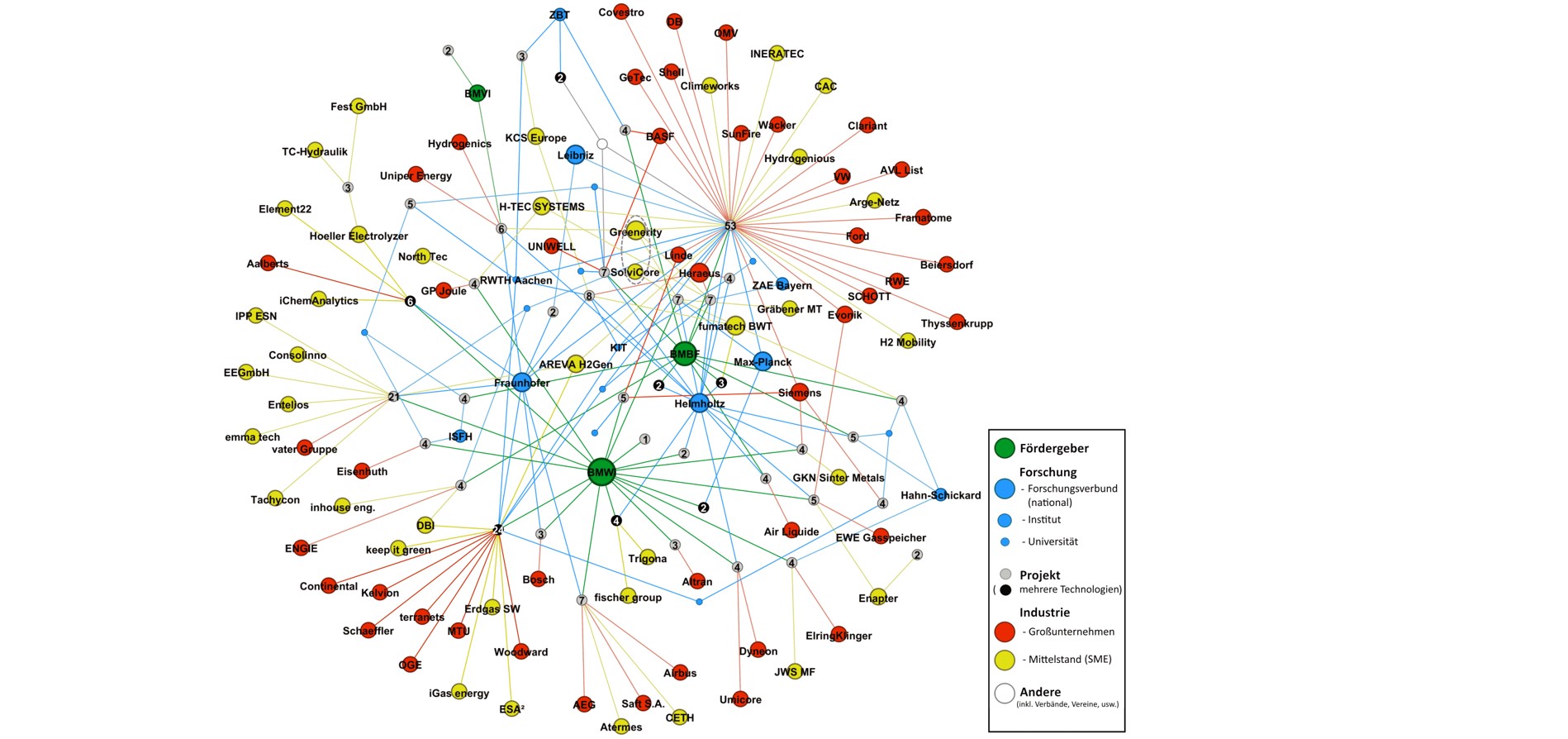 Abbildung 2: Netzwerkdiagramm für die öffentliche Finanzierung von Projekten im Zusammenhang mit der PEM- und/oder AEM-Elektrolyse in Deutschland.