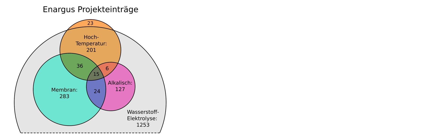 Abbildung 1: Mengendiagramm zu relevanten EnArgus-Einträgen zur Elektrolyse inklusive Überlapp zwischen den Technologie-Bereichen.