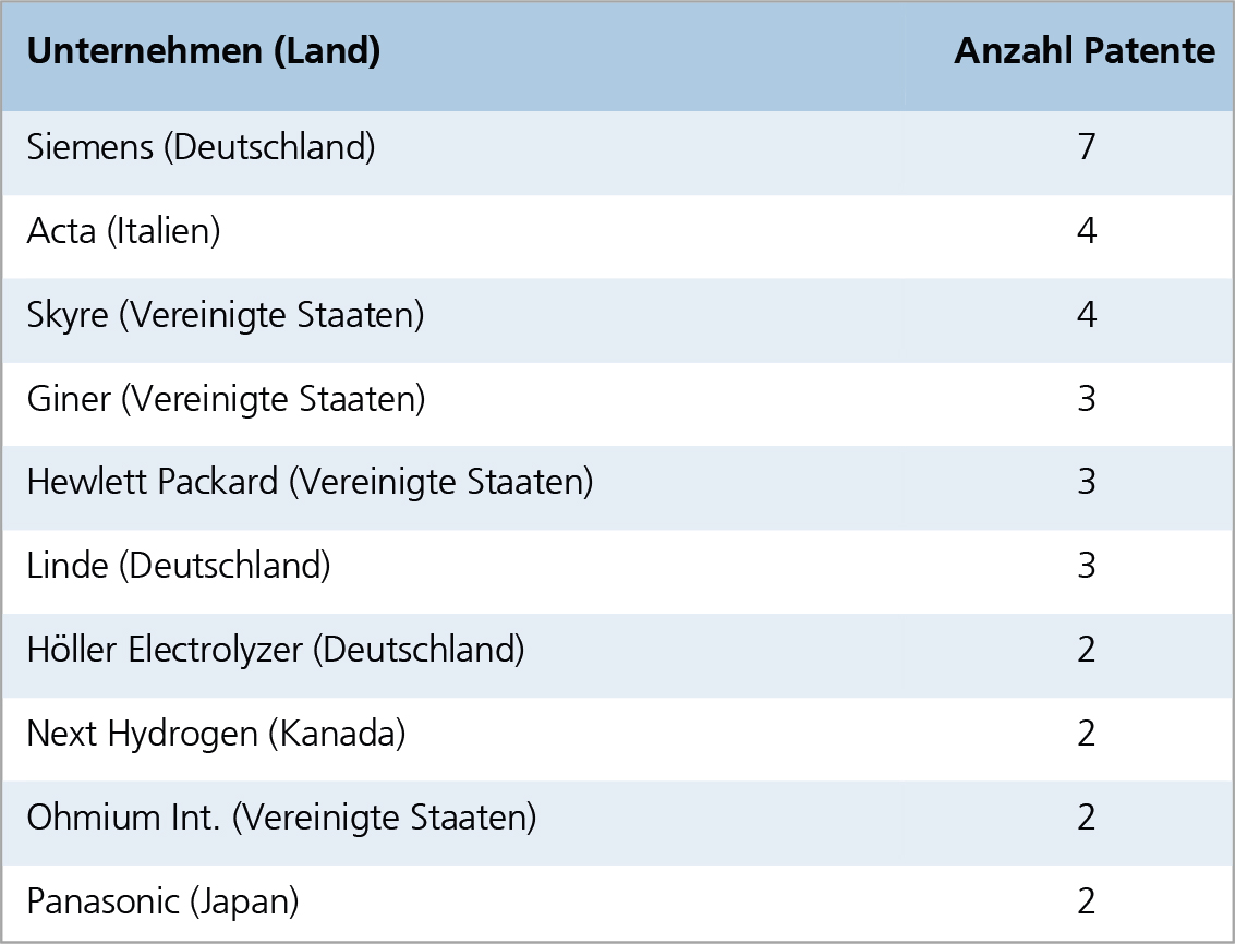 Tabelle 1: Wichtige industrielle Anmelder von transnationalen Patenten für membranbasierte Elektrolyseure (mit zwei oder mehr Patenten).